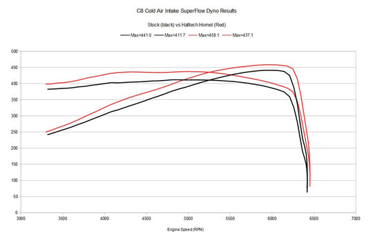 Halltech C8 Corvette Stingray Hornet Cold Air Intake